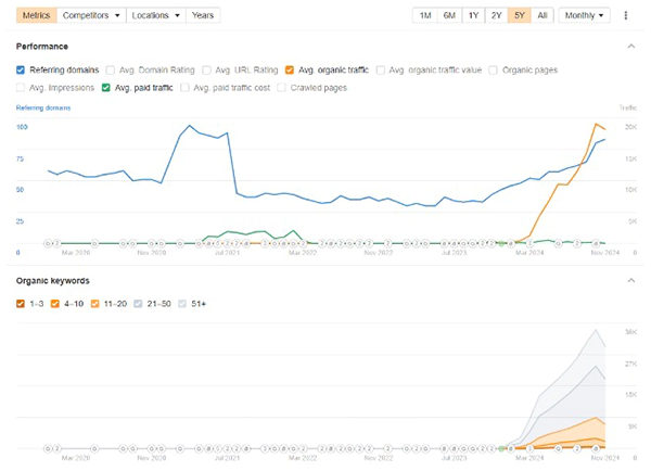 Local SEO Result — Winter Haven Law Firm