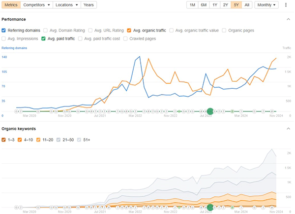 SEO Consistency Result — Winter Haven Law Firm Rankings