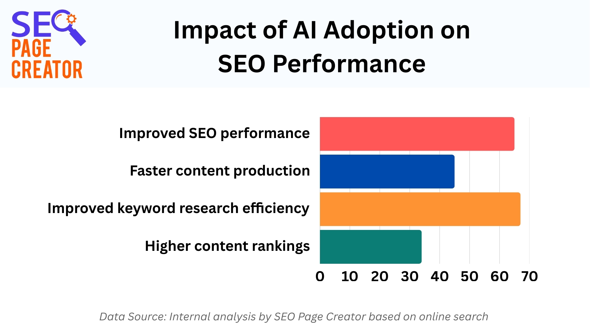 A bar graph showing the impact of AI adoption on SEO performance. Including 65% improved SEO performance, 45% faster content production, 39% better keyword research, 34% higher rankings, 28% improved on-page optimization.