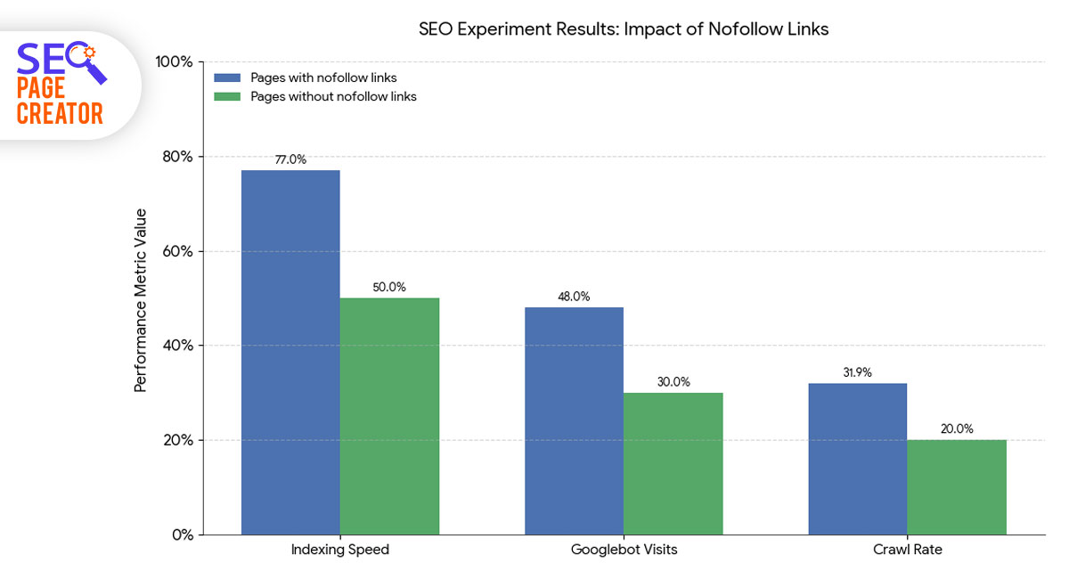 Infographic bar chart titled 'SEO Experiment Results: Impact of Nofollow Links,' showing that pages with nofollow links have a 77.0% Indexing Speed, 48.0% Googlebot Visits, and 31.9% Crawl Rate, all higher than pages without nofollow links.
